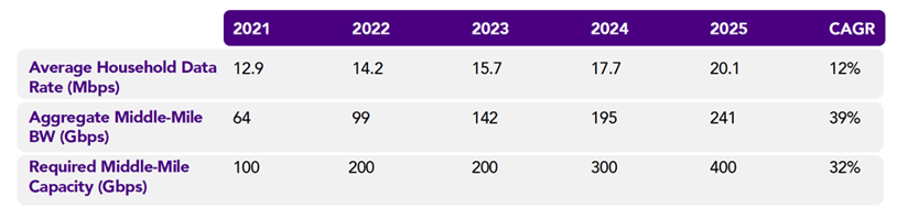 Figure 2 Middle Mile Network Capacity Requirements Chart