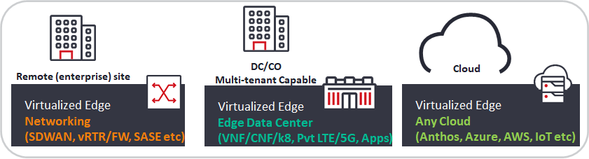 Virtualized Edge Solution