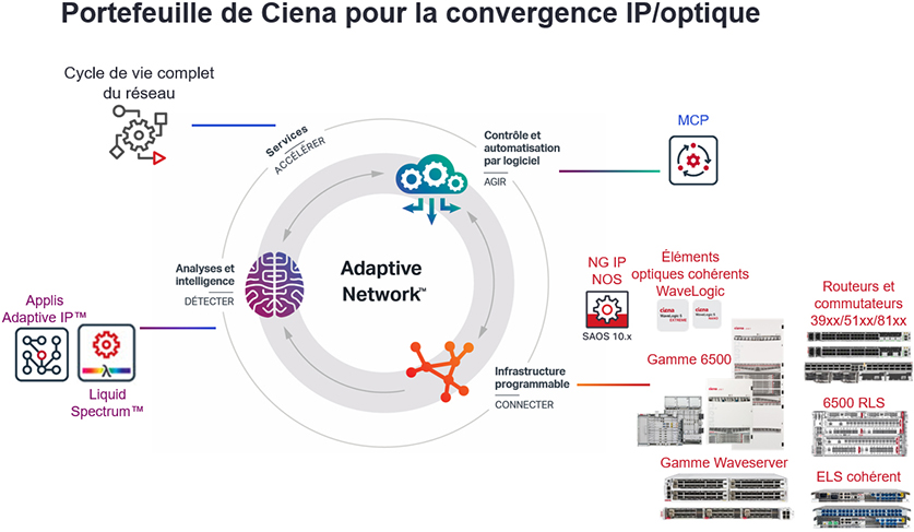 Ciena Portfolio for IP/Optical Convergence - French