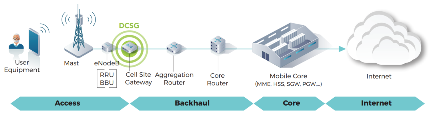 TIP DCSG Diagram