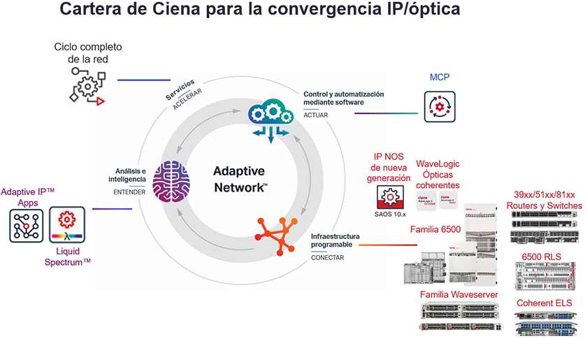 Ciena Portfolio for IP/Optical Convergence - Spanish