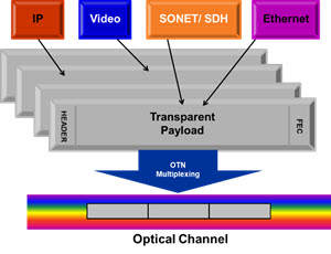 Optical channel diagram