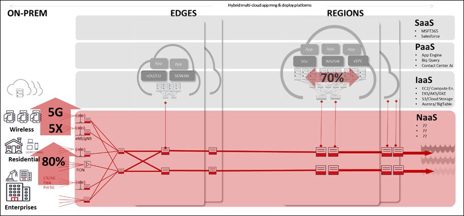 4 segments of the network where NaaS makes sense for telcos