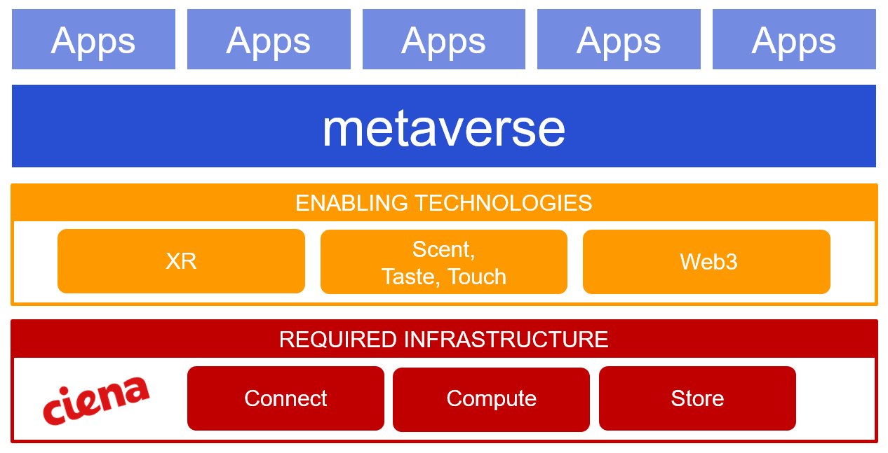 Chart: The communications aspect of enabling the metaverse