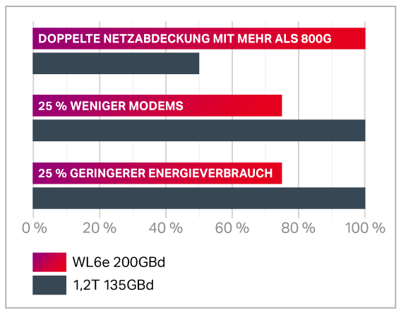 WaveLogic 6 Extreme chart German translation