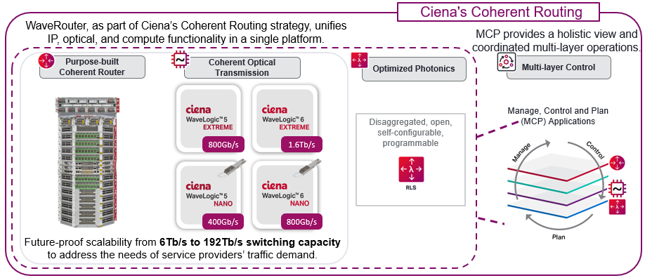Ciena's Coherent Routing with WaveRouter