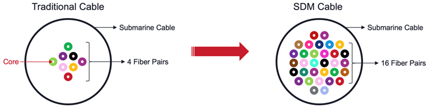 Traditional vs Spatial Division Multiplexing submarine cables