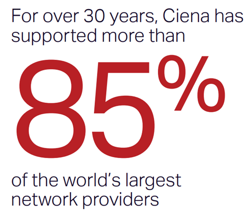 Chart: Ciena Services