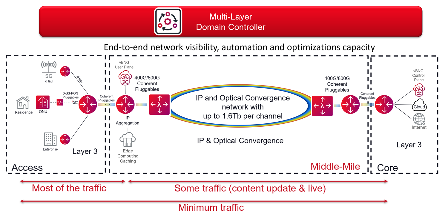 Figure 2 – Next-generation broadband network with an end-to-end domain controller