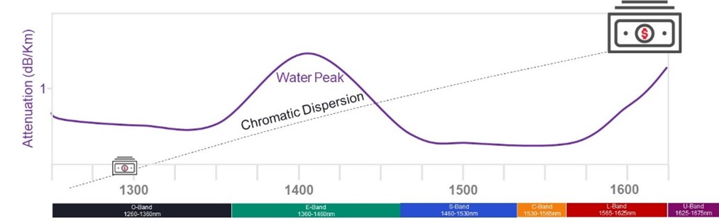 Figure 3_PON Wavelength Spectrum Allocation_Fiber Basics