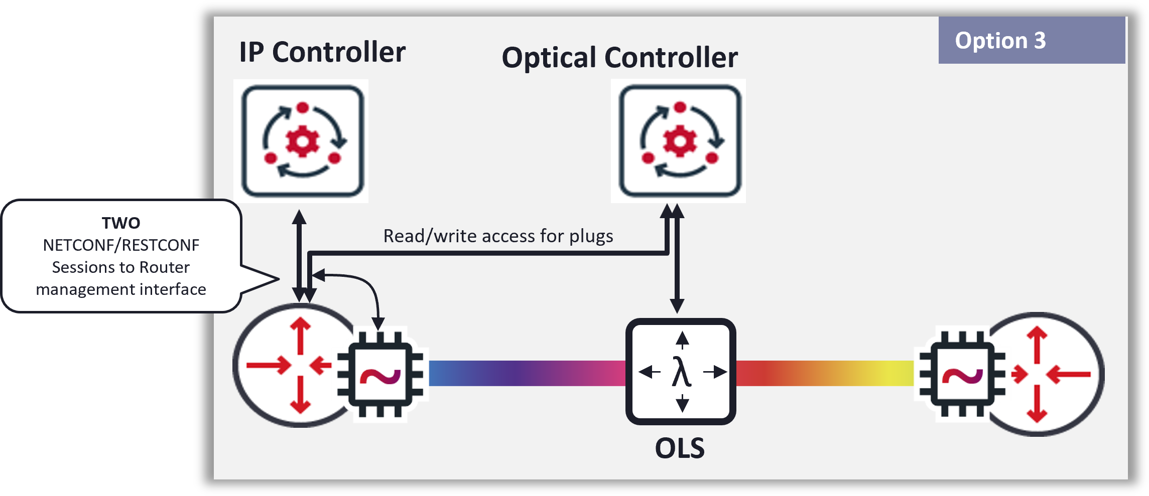 Alternative models for management of pluggables_Option 3