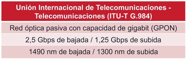 ITU GPON Standards