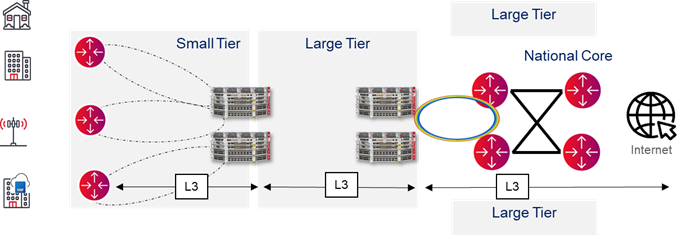 L3 aggregation for mobility_fixed access