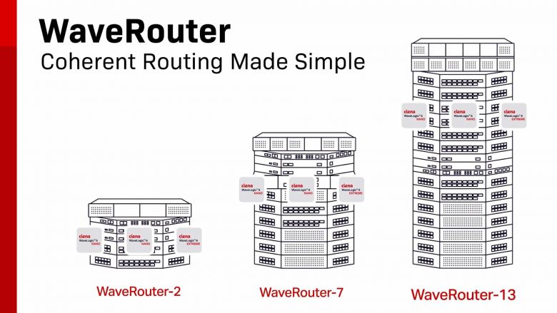 Onwave Router WaveRouter family | Ciena - Ciena