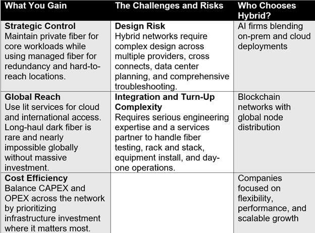 Hybrid of lit and dark fiber evaluation chart