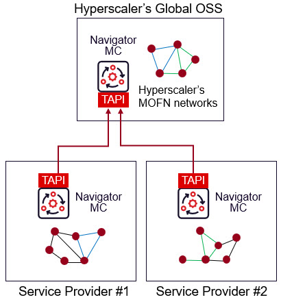 Federated Navigator NCS visibility into MOFN networks