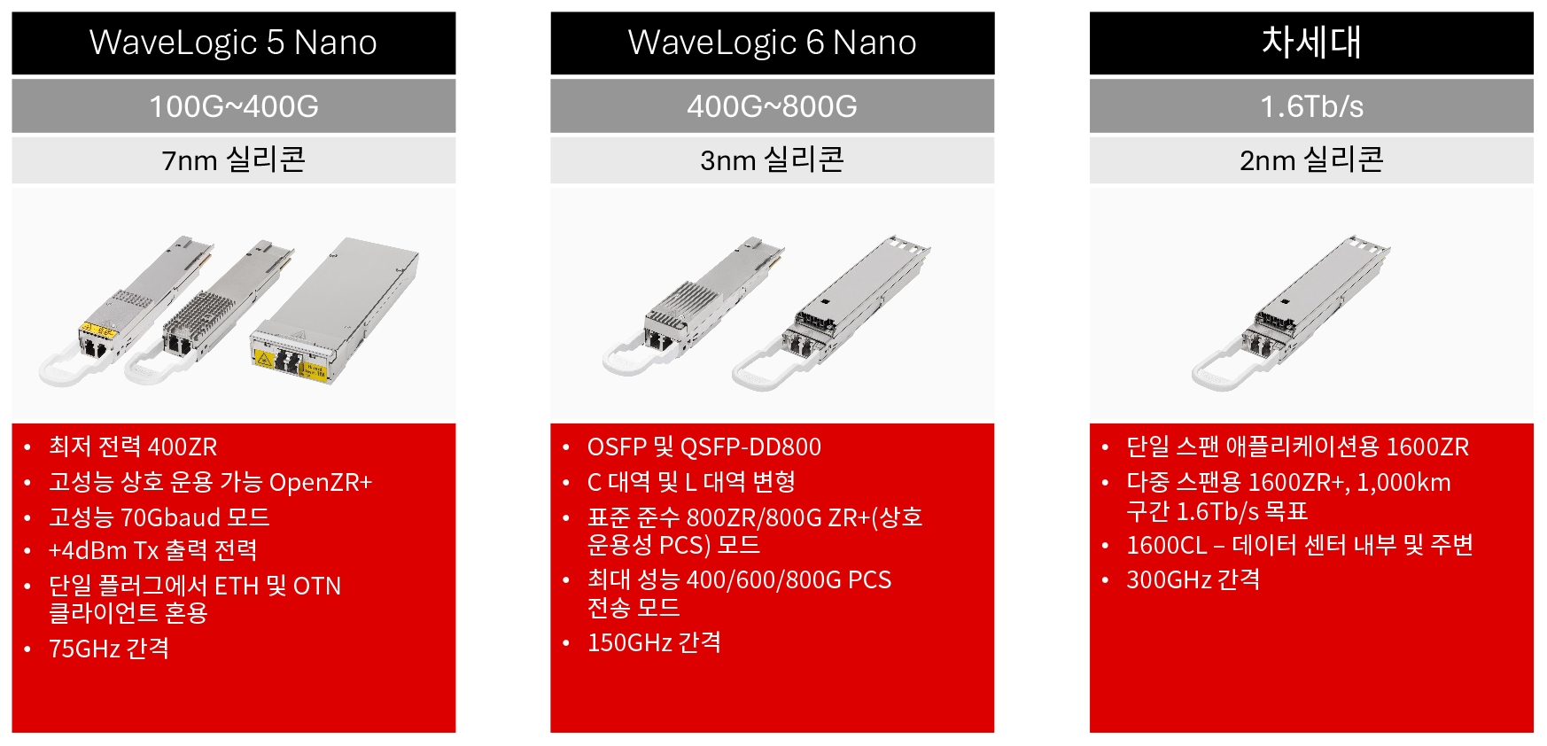 WaveLogic Nano Family Specs