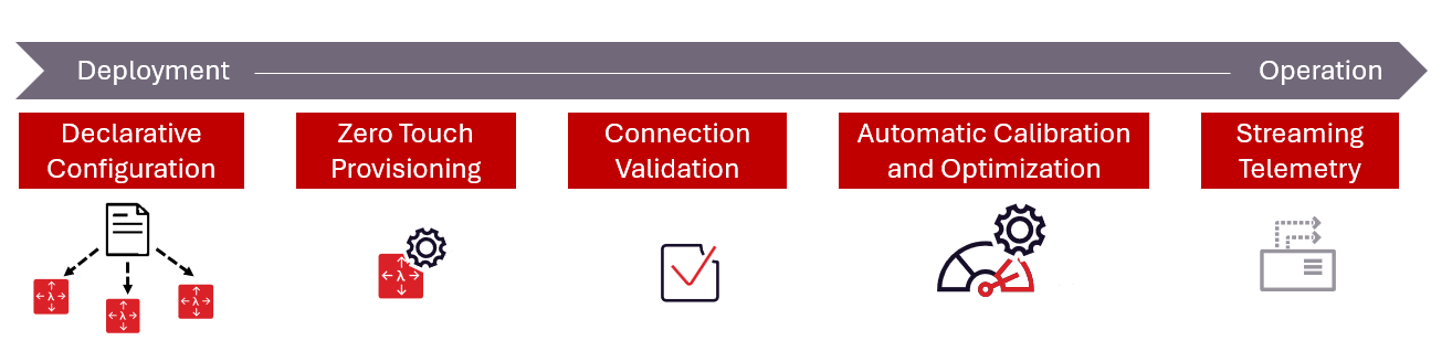 Flowchart of deployment to operation