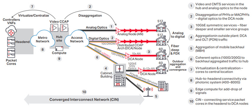 Converged Interconnect Network diagram