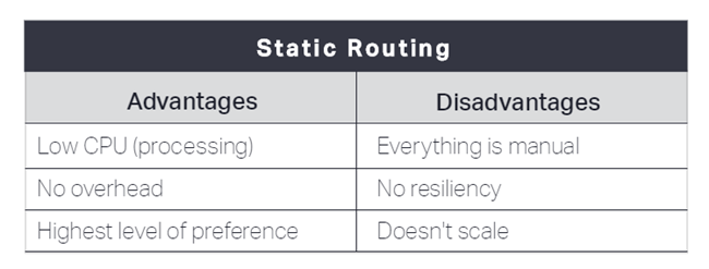 Static Routing table