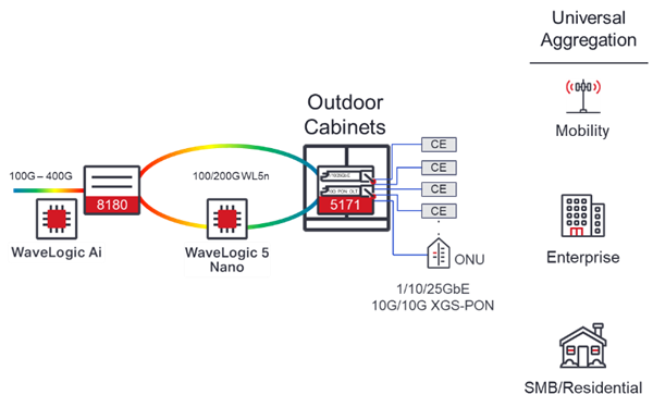 WaveLogic Coherent Networking Diagram