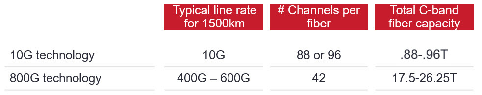 10G+and+800G+comparison+chart