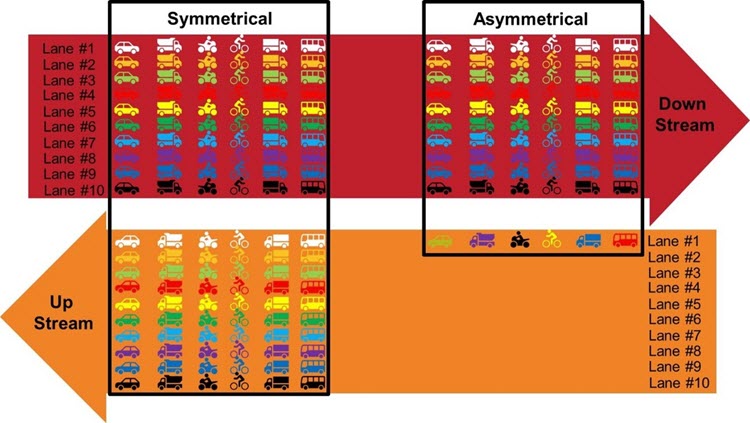 Symmetrical versus Asymmetrical chart