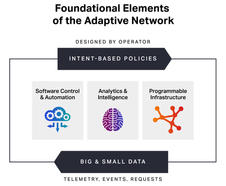 Diagramme des piliers d’Adaptive Network