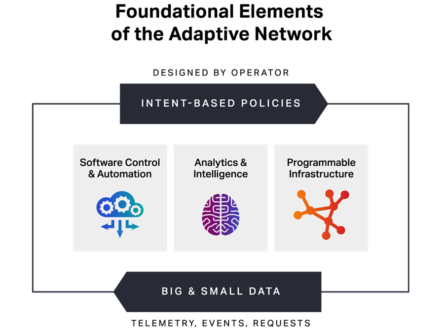 Foundational elements of an Adaptive Network as designed by an operator