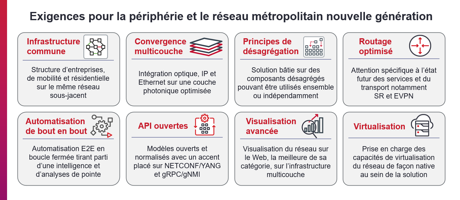 Requirements for the Next Generation Metro & Edge