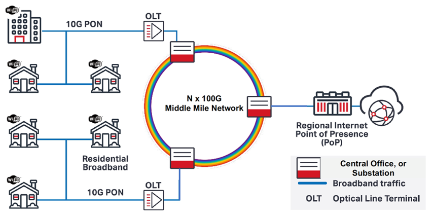 Middle-Mile Network Architecture Diagram