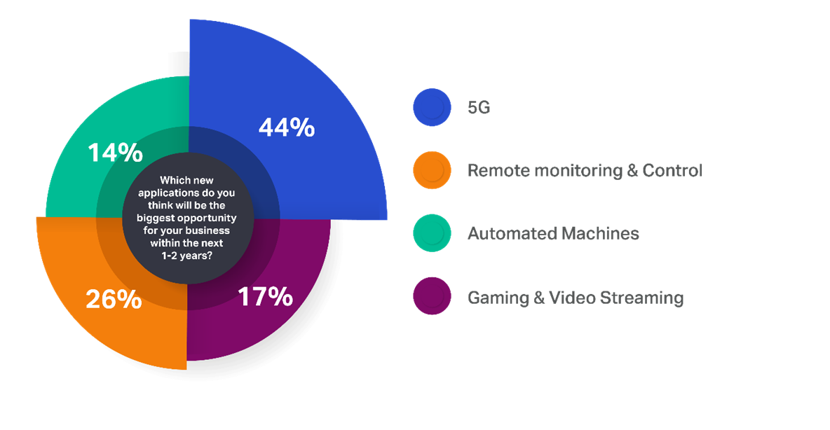 first figure for How CALA service providers can turn the changing network edge into opportunity