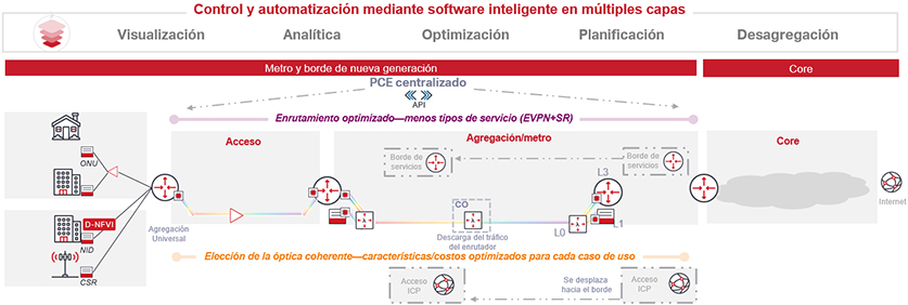 Multi-Layer Intelligent Software Control and Automation - Spanish