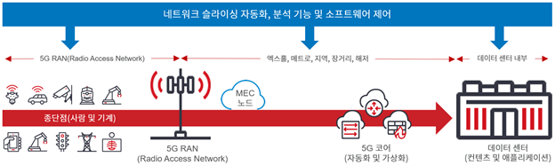 Korean translation for the 5g network slicing diagram