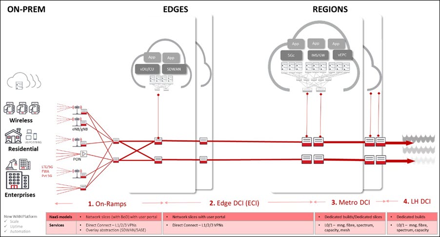 4 segments of the network where NaaS makes sense for telcos