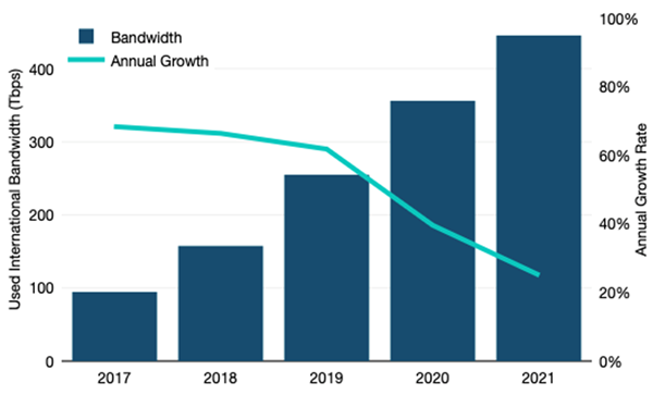 Figure 1_Transatlantic international bandwidth chart_source_TeleGeography