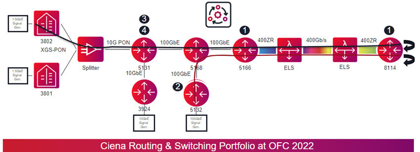 Ciena Routing and Switching Portfolio at OFC