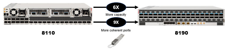 Image comparing capacity and ports of Ciena's 8110 and 8190
