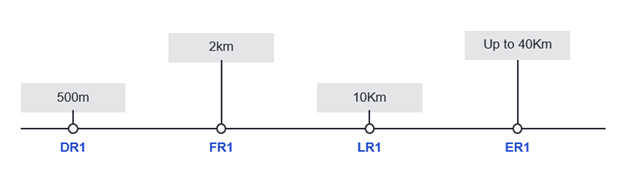 Chart of specification Distances