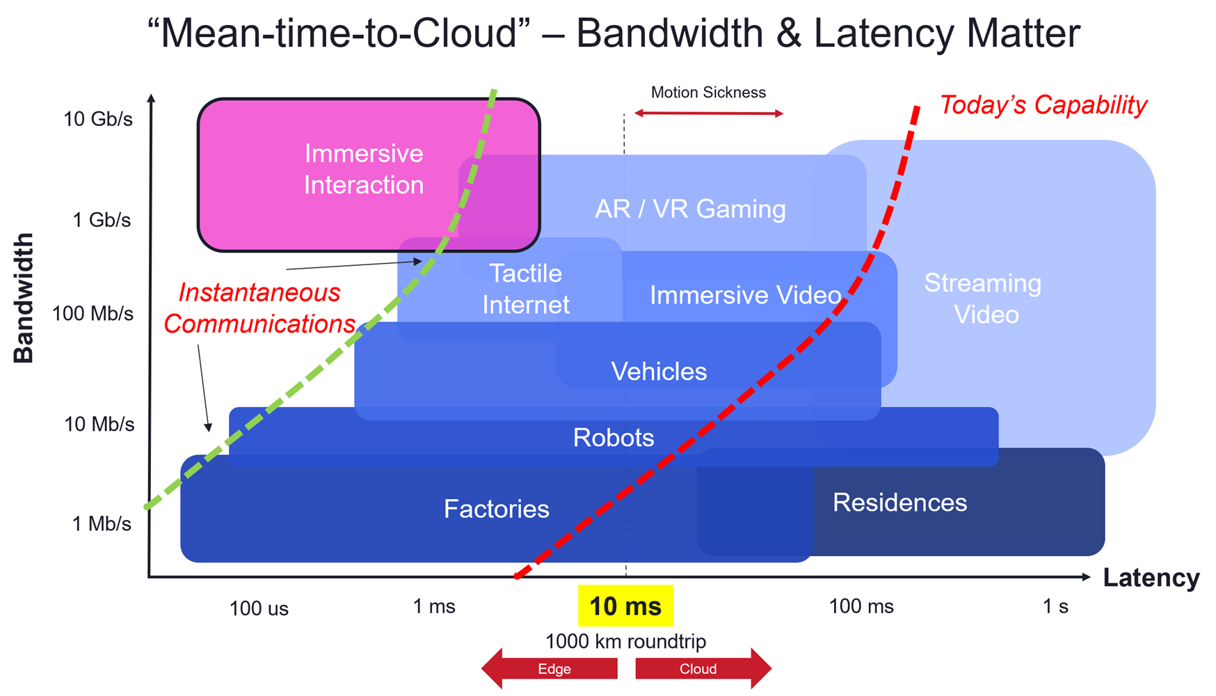 Mean-time-to-cloud: Bandwidth and Latency Matter