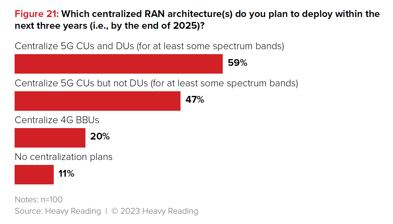 Survey results: Centralized RAN Architecture