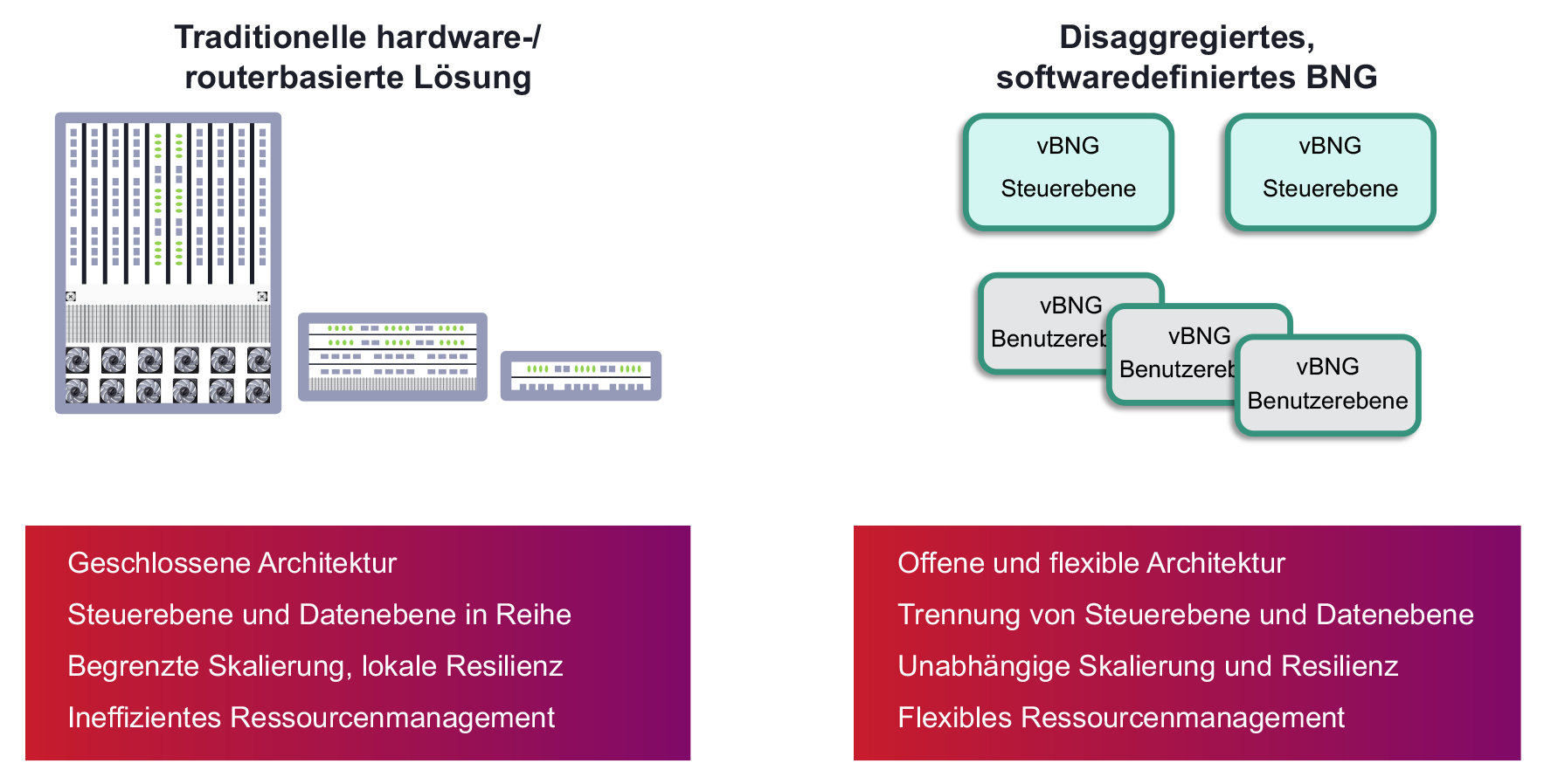 vBNG Figure 2 German translation