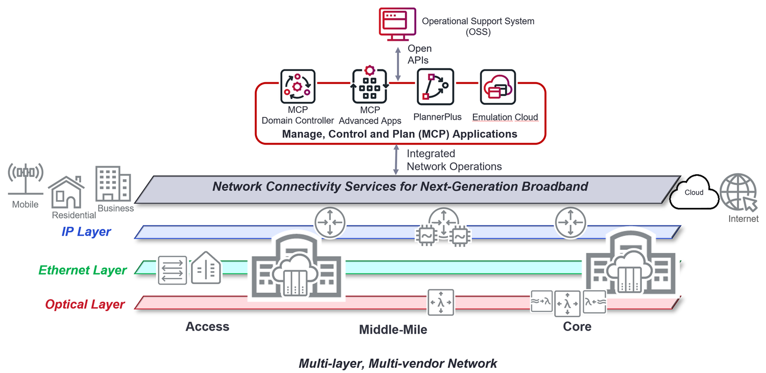 Figure 3 – MCP Applications simplify management of next-generation broadband infrastructure and services