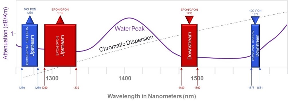 Figure 4_PON Wavelength Spectrum Allocation_ONU_ONT