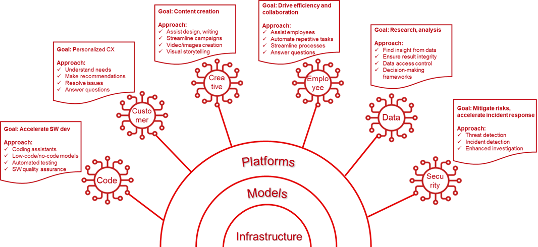 Graphic depicting Most common types of agents that enterprises are developing for infrastructure, models, platforms