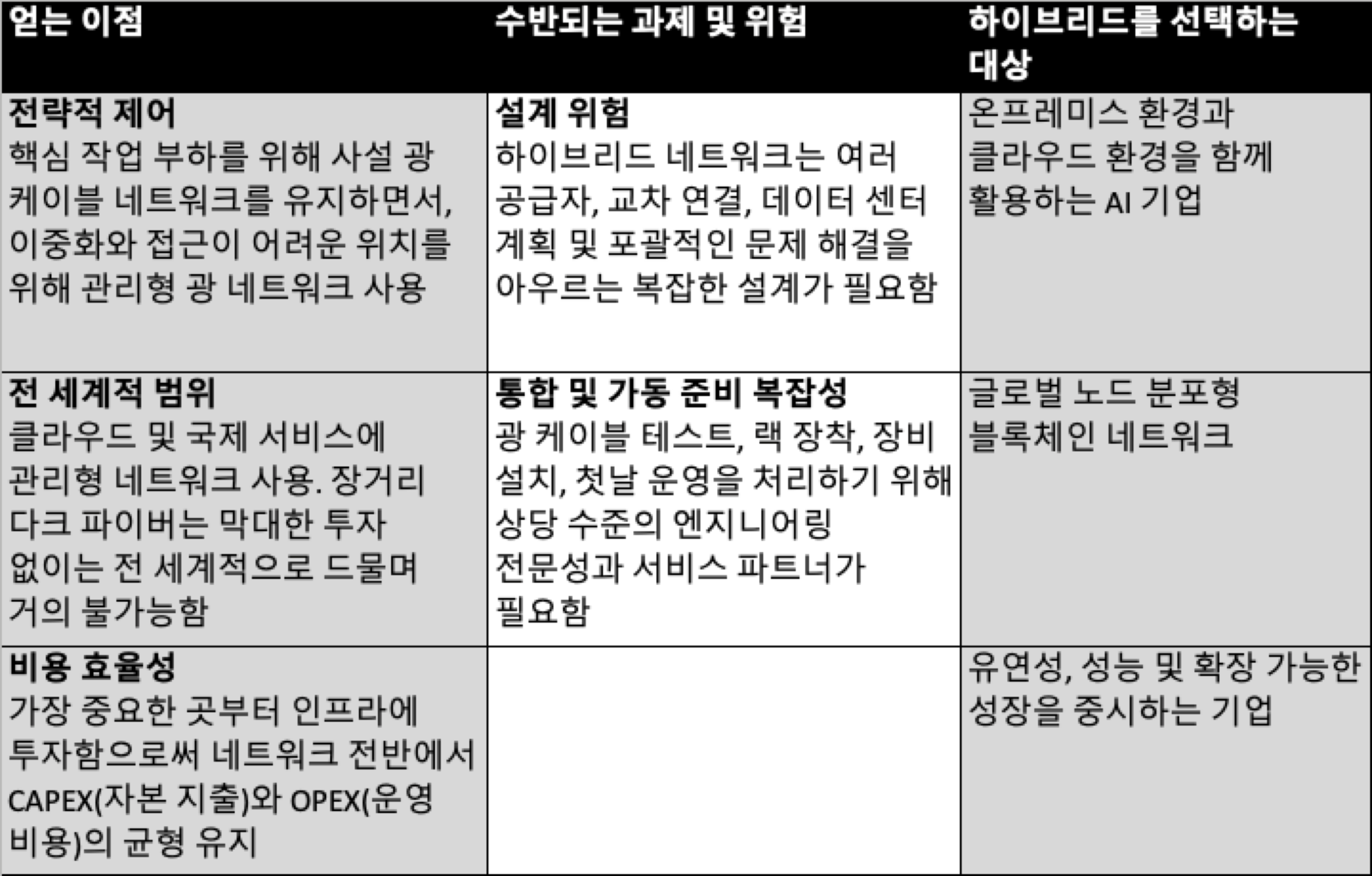 Hybrid of lit and dark fiber evaluation chart