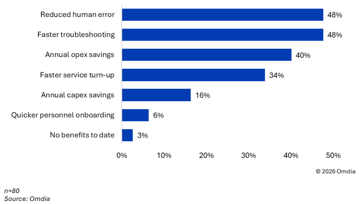 Omdia survey results: AI comes to transport network operations