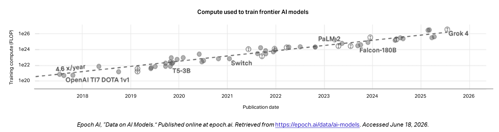 plotted line chart showing the acceleration of distributed training