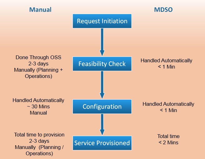 Services in Minutes diagram