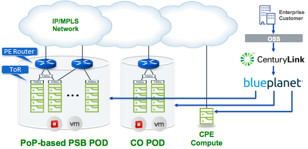 CenturyLink PBS Architecture diagram